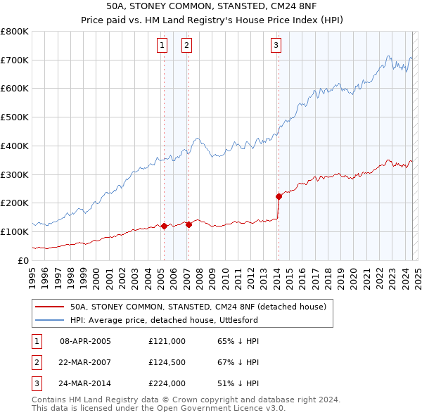 50A, STONEY COMMON, STANSTED, CM24 8NF: Price paid vs HM Land Registry's House Price Index