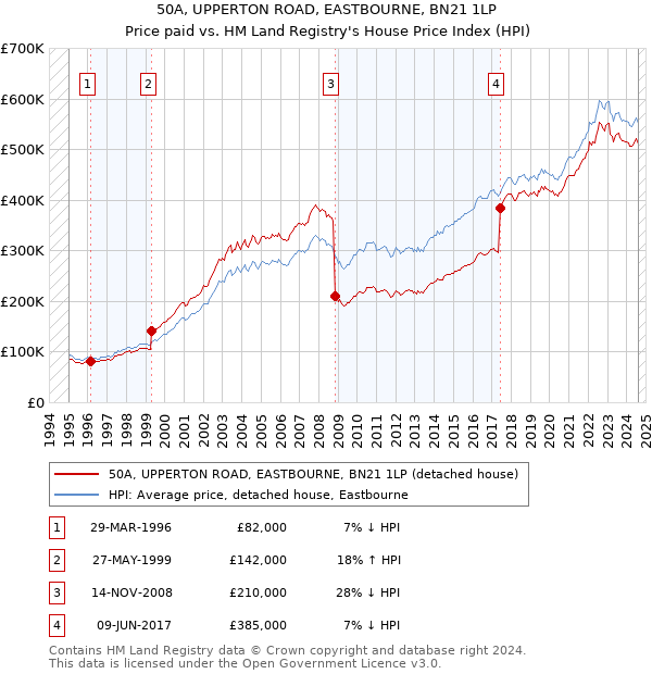 50A, UPPERTON ROAD, EASTBOURNE, BN21 1LP: Price paid vs HM Land Registry's House Price Index