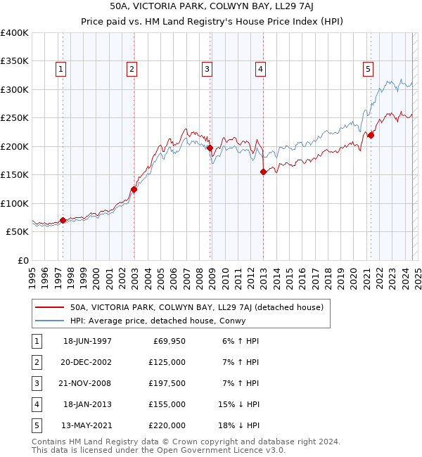 50A, VICTORIA PARK, COLWYN BAY, LL29 7AJ: Price paid vs HM Land Registry's House Price Index