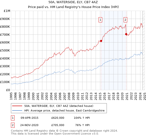 50A, WATERSIDE, ELY, CB7 4AZ: Price paid vs HM Land Registry's House Price Index