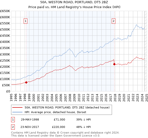 50A, WESTON ROAD, PORTLAND, DT5 2BZ: Price paid vs HM Land Registry's House Price Index