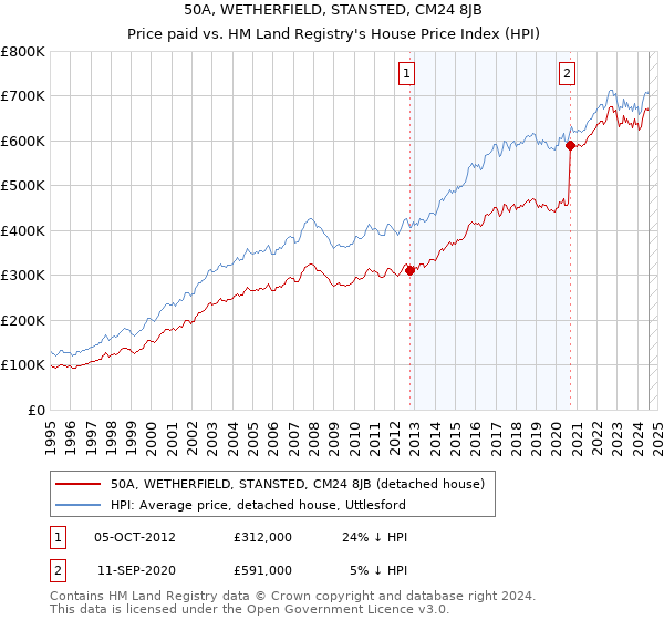 50A, WETHERFIELD, STANSTED, CM24 8JB: Price paid vs HM Land Registry's House Price Index