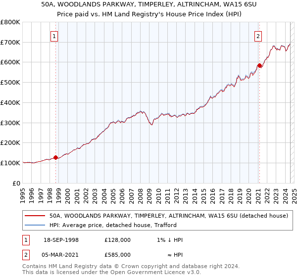 50A, WOODLANDS PARKWAY, TIMPERLEY, ALTRINCHAM, WA15 6SU: Price paid vs HM Land Registry's House Price Index