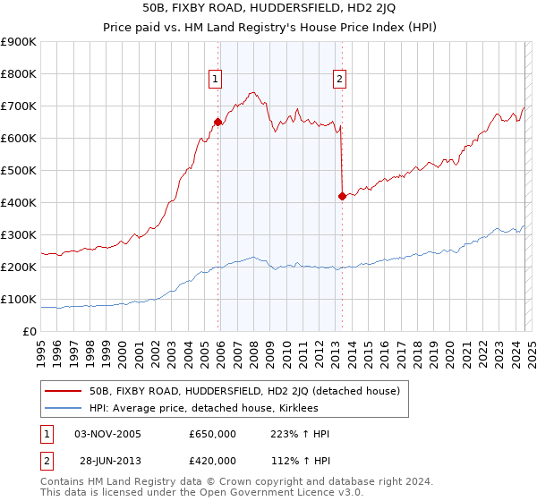 50B, FIXBY ROAD, HUDDERSFIELD, HD2 2JQ: Price paid vs HM Land Registry's House Price Index