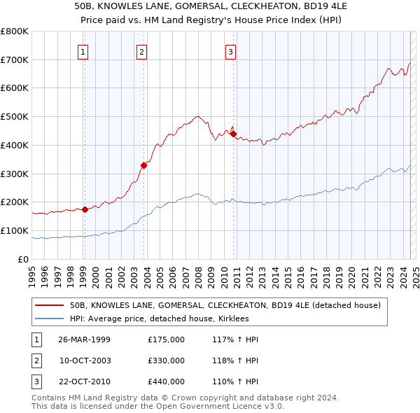 50B, KNOWLES LANE, GOMERSAL, CLECKHEATON, BD19 4LE: Price paid vs HM Land Registry's House Price Index