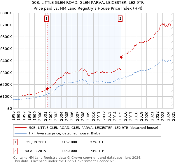 50B, LITTLE GLEN ROAD, GLEN PARVA, LEICESTER, LE2 9TR: Price paid vs HM Land Registry's House Price Index