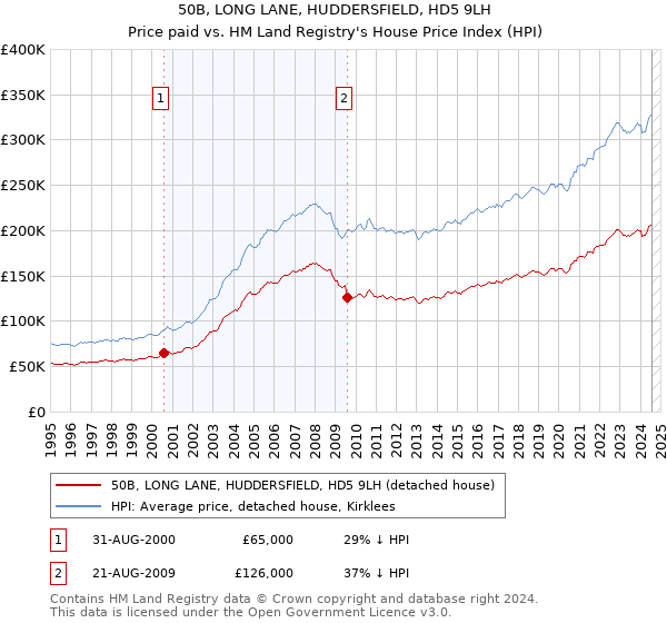 50B, LONG LANE, HUDDERSFIELD, HD5 9LH: Price paid vs HM Land Registry's House Price Index