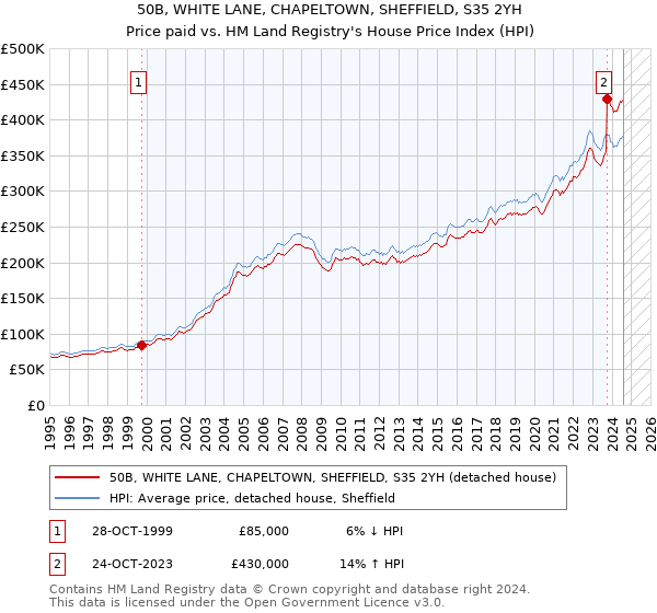 50B, WHITE LANE, CHAPELTOWN, SHEFFIELD, S35 2YH: Price paid vs HM Land Registry's House Price Index