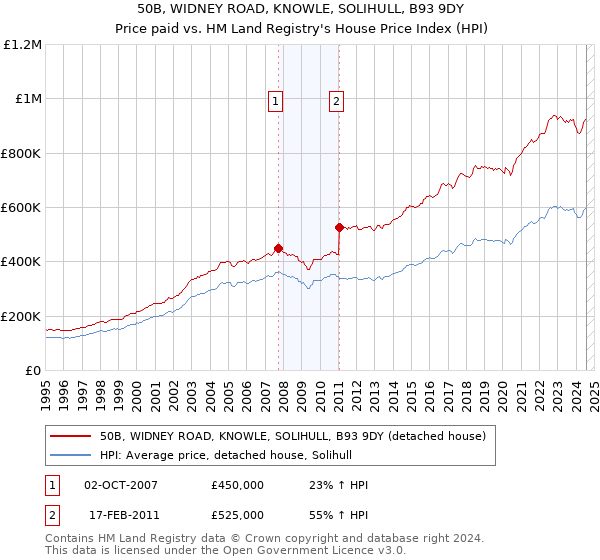 50B, WIDNEY ROAD, KNOWLE, SOLIHULL, B93 9DY: Price paid vs HM Land Registry's House Price Index