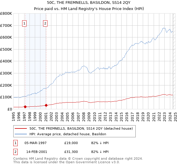 50C, THE FREMNELLS, BASILDON, SS14 2QY: Price paid vs HM Land Registry's House Price Index