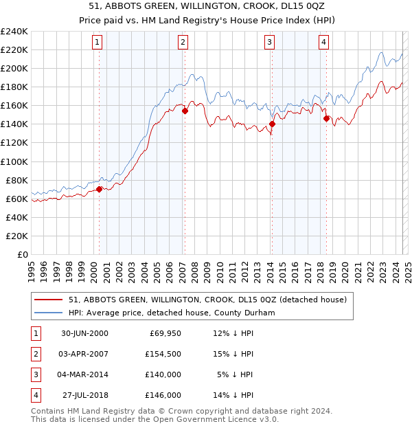 51, ABBOTS GREEN, WILLINGTON, CROOK, DL15 0QZ: Price paid vs HM Land Registry's House Price Index