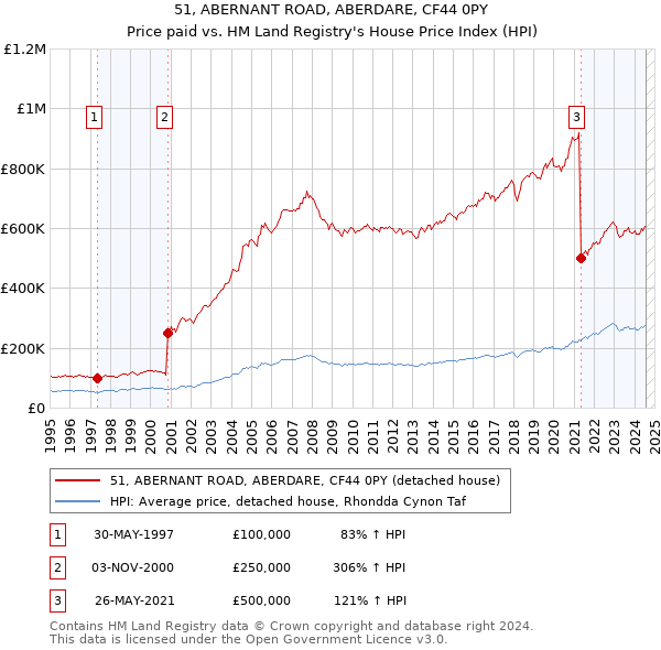 51, ABERNANT ROAD, ABERDARE, CF44 0PY: Price paid vs HM Land Registry's House Price Index