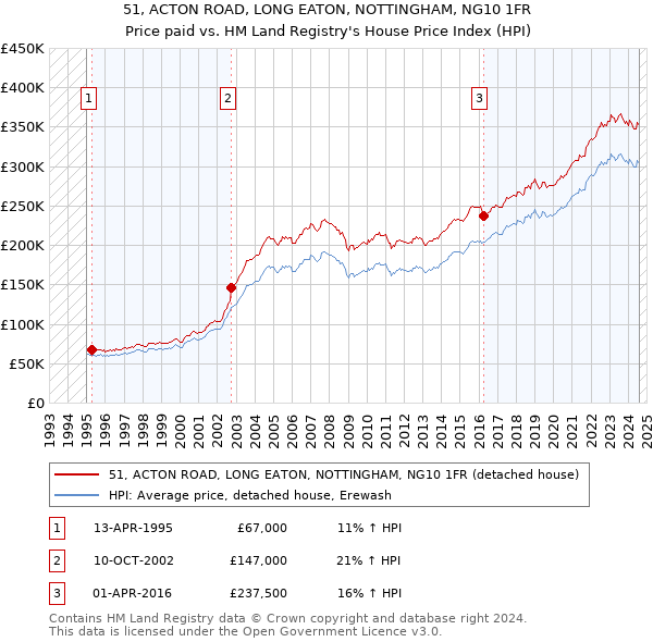 51, ACTON ROAD, LONG EATON, NOTTINGHAM, NG10 1FR: Price paid vs HM Land Registry's House Price Index