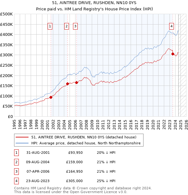 51, AINTREE DRIVE, RUSHDEN, NN10 0YS: Price paid vs HM Land Registry's House Price Index