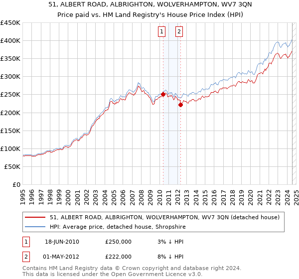 51, ALBERT ROAD, ALBRIGHTON, WOLVERHAMPTON, WV7 3QN: Price paid vs HM Land Registry's House Price Index