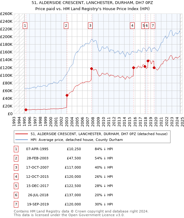 51, ALDERSIDE CRESCENT, LANCHESTER, DURHAM, DH7 0PZ: Price paid vs HM Land Registry's House Price Index