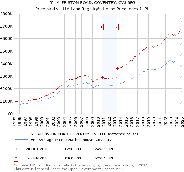 51, ALFRISTON ROAD, COVENTRY, CV3 6FG: Price paid vs HM Land Registry's House Price Index