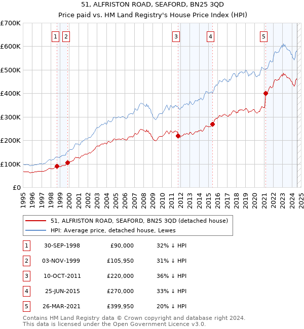 51, ALFRISTON ROAD, SEAFORD, BN25 3QD: Price paid vs HM Land Registry's House Price Index