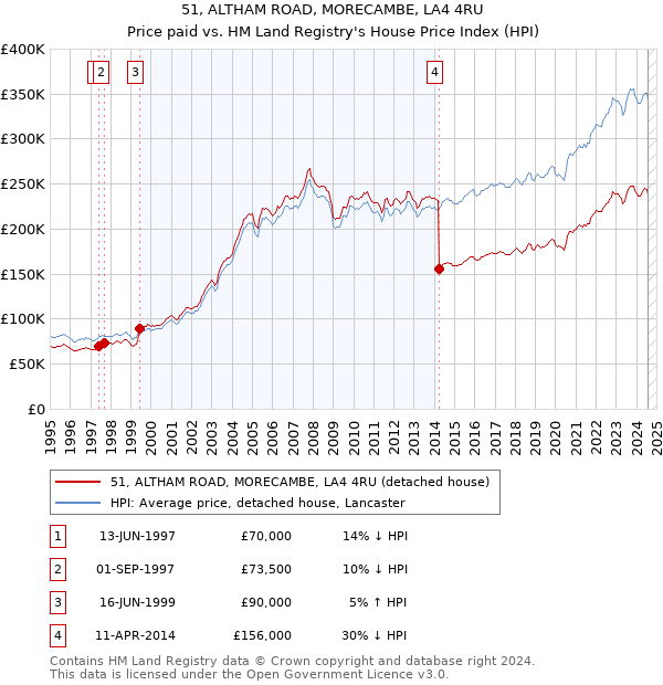 51, ALTHAM ROAD, MORECAMBE, LA4 4RU: Price paid vs HM Land Registry's House Price Index