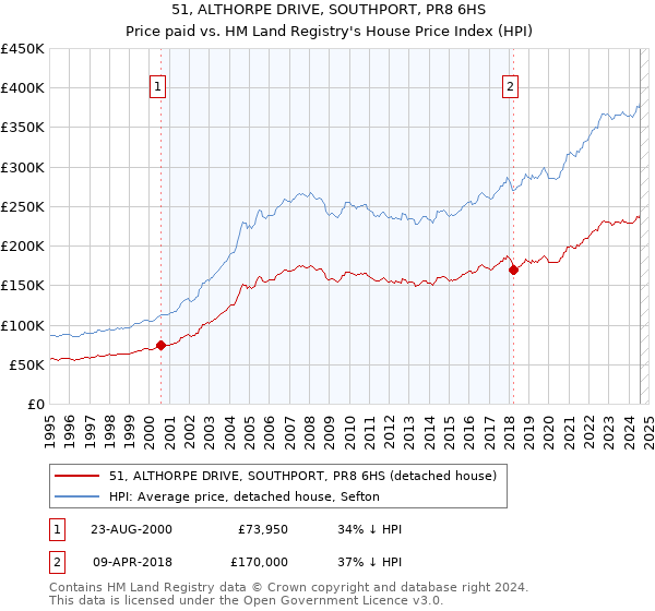 51, ALTHORPE DRIVE, SOUTHPORT, PR8 6HS: Price paid vs HM Land Registry's House Price Index