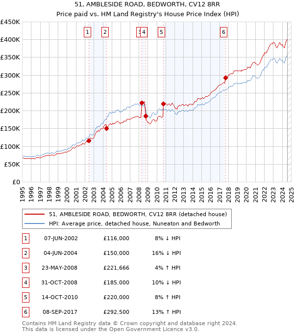 51, AMBLESIDE ROAD, BEDWORTH, CV12 8RR: Price paid vs HM Land Registry's House Price Index