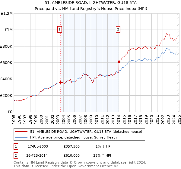 51, AMBLESIDE ROAD, LIGHTWATER, GU18 5TA: Price paid vs HM Land Registry's House Price Index