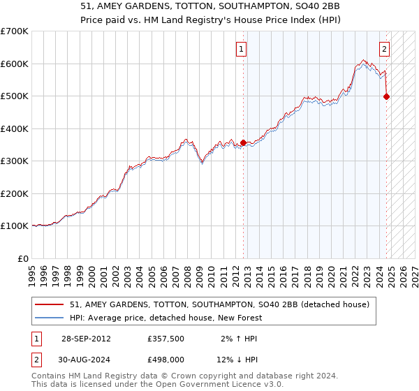 51, AMEY GARDENS, TOTTON, SOUTHAMPTON, SO40 2BB: Price paid vs HM Land Registry's House Price Index