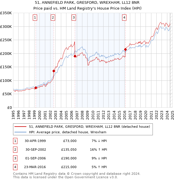 51, ANNEFIELD PARK, GRESFORD, WREXHAM, LL12 8NR: Price paid vs HM Land Registry's House Price Index