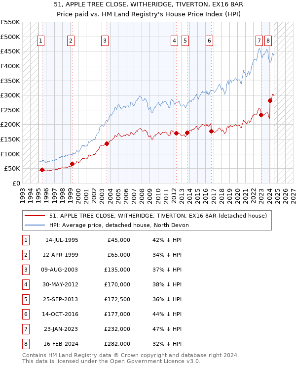 51, APPLE TREE CLOSE, WITHERIDGE, TIVERTON, EX16 8AR: Price paid vs HM Land Registry's House Price Index