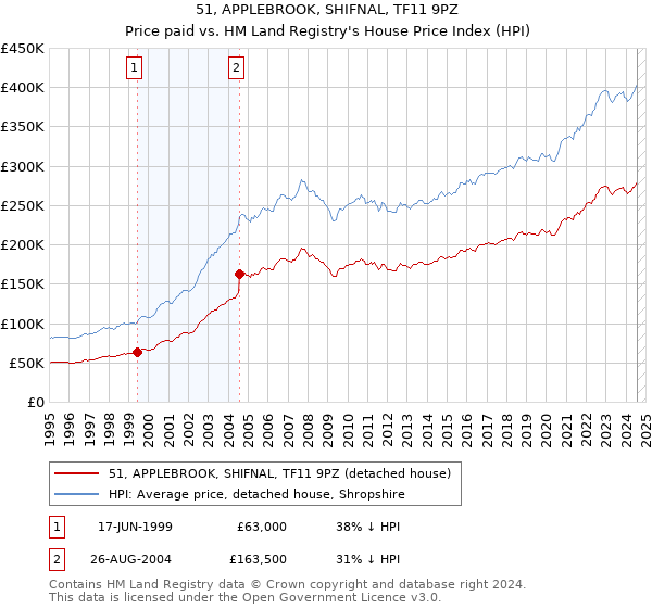 51, APPLEBROOK, SHIFNAL, TF11 9PZ: Price paid vs HM Land Registry's House Price Index