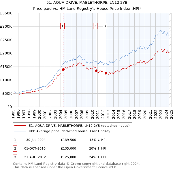 51, AQUA DRIVE, MABLETHORPE, LN12 2YB: Price paid vs HM Land Registry's House Price Index