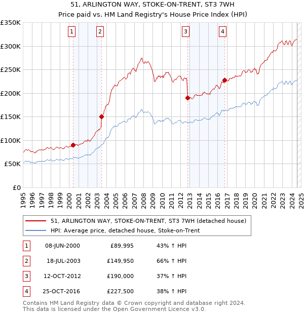 51, ARLINGTON WAY, STOKE-ON-TRENT, ST3 7WH: Price paid vs HM Land Registry's House Price Index