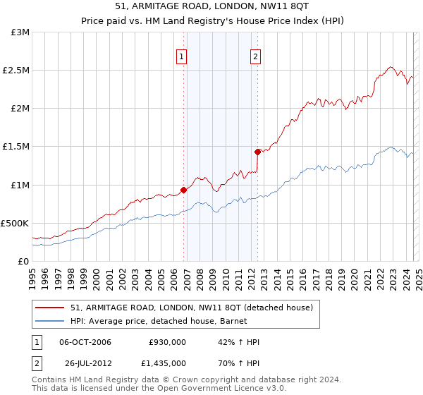 51, ARMITAGE ROAD, LONDON, NW11 8QT: Price paid vs HM Land Registry's House Price Index