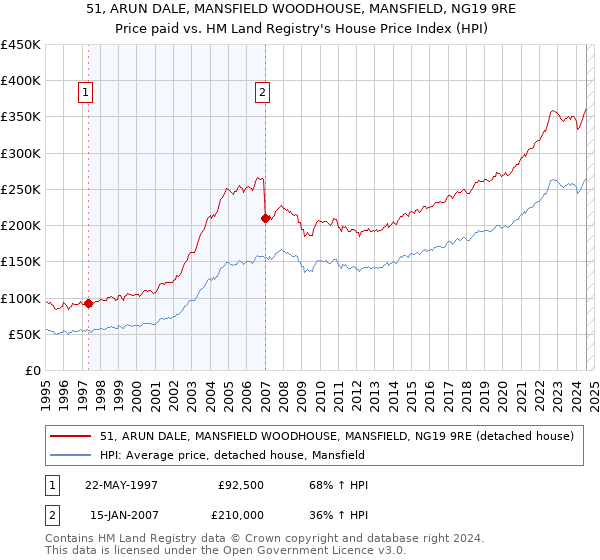 51, ARUN DALE, MANSFIELD WOODHOUSE, MANSFIELD, NG19 9RE: Price paid vs HM Land Registry's House Price Index