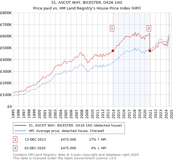 51, ASCOT WAY, BICESTER, OX26 1AG: Price paid vs HM Land Registry's House Price Index