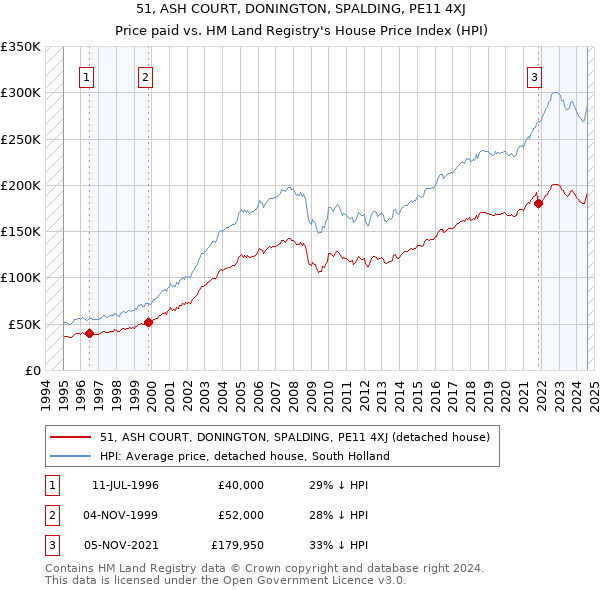 51, ASH COURT, DONINGTON, SPALDING, PE11 4XJ: Price paid vs HM Land Registry's House Price Index