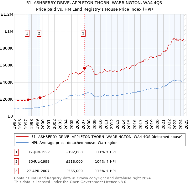 51, ASHBERRY DRIVE, APPLETON THORN, WARRINGTON, WA4 4QS: Price paid vs HM Land Registry's House Price Index