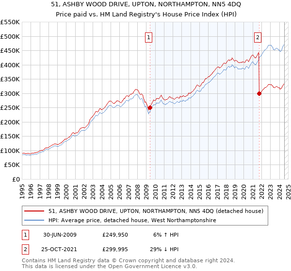 51, ASHBY WOOD DRIVE, UPTON, NORTHAMPTON, NN5 4DQ: Price paid vs HM Land Registry's House Price Index