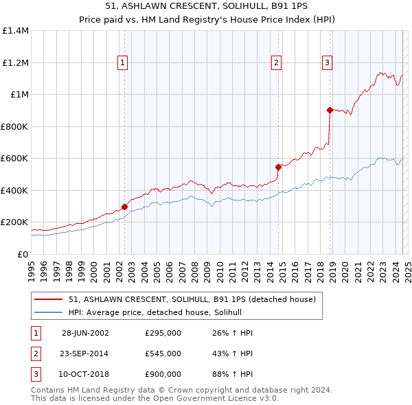 51, ASHLAWN CRESCENT, SOLIHULL, B91 1PS: Price paid vs HM Land Registry's House Price Index