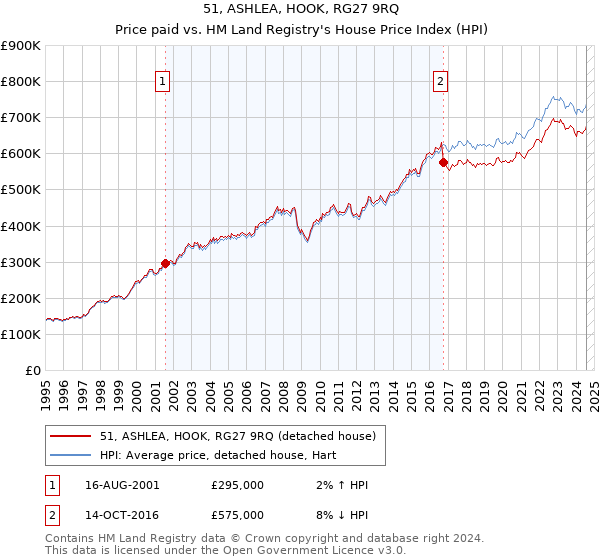 51, ASHLEA, HOOK, RG27 9RQ: Price paid vs HM Land Registry's House Price Index