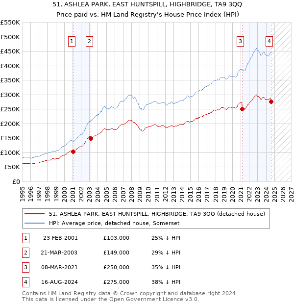 51, ASHLEA PARK, EAST HUNTSPILL, HIGHBRIDGE, TA9 3QQ: Price paid vs HM Land Registry's House Price Index