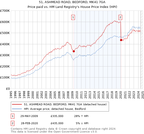 51, ASHMEAD ROAD, BEDFORD, MK41 7GA: Price paid vs HM Land Registry's House Price Index