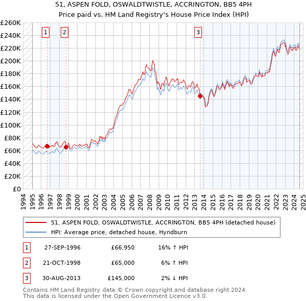 51, ASPEN FOLD, OSWALDTWISTLE, ACCRINGTON, BB5 4PH: Price paid vs HM Land Registry's House Price Index