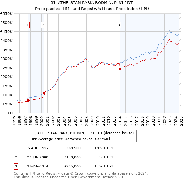 51, ATHELSTAN PARK, BODMIN, PL31 1DT: Price paid vs HM Land Registry's House Price Index