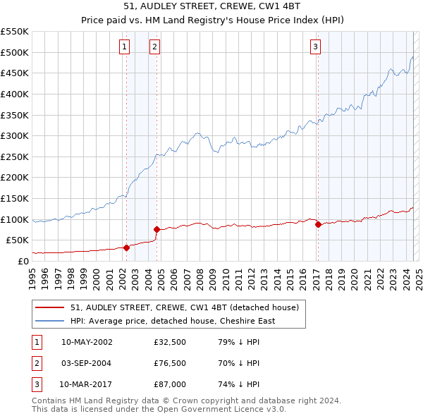 51, AUDLEY STREET, CREWE, CW1 4BT: Price paid vs HM Land Registry's House Price Index