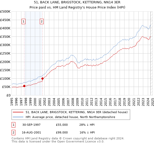 51, BACK LANE, BRIGSTOCK, KETTERING, NN14 3ER: Price paid vs HM Land Registry's House Price Index