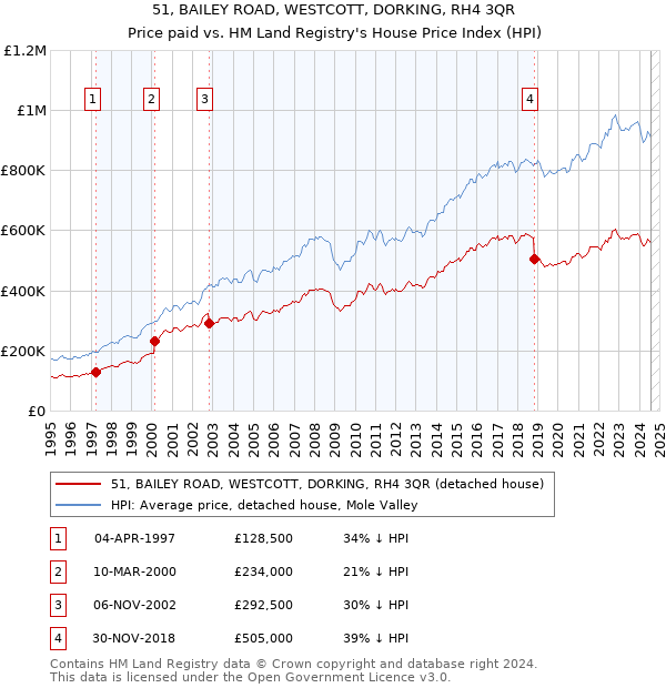 51, BAILEY ROAD, WESTCOTT, DORKING, RH4 3QR: Price paid vs HM Land Registry's House Price Index