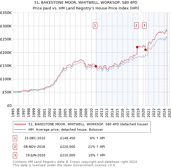 51, BAKESTONE MOOR, WHITWELL, WORKSOP, S80 4PD: Price paid vs HM Land Registry's House Price Index