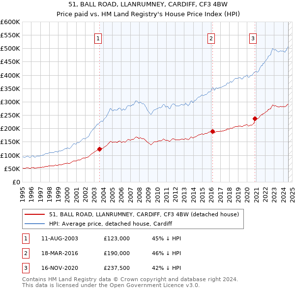 51, BALL ROAD, LLANRUMNEY, CARDIFF, CF3 4BW: Price paid vs HM Land Registry's House Price Index