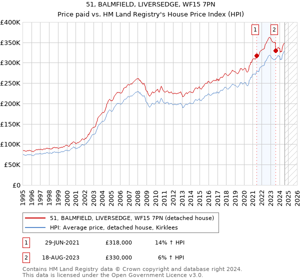 51, BALMFIELD, LIVERSEDGE, WF15 7PN: Price paid vs HM Land Registry's House Price Index